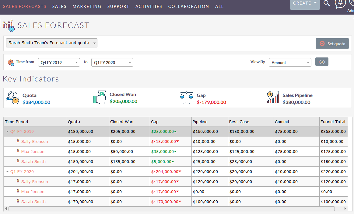 Forecast and quota for SuiteCRM